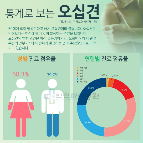 중년 어깨통증을 일으키는 주요원인, 오십견 자연치유 기다리지 말자